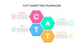 CATT Marketing Framework Infographic with Hexagonal Blocks and Process Overview Royalty Free Stock Photo