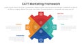catt marketing framework infographic 4 point stage template with gear shape piechart slice style for slide presentation