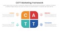catt marketing framework infographic 4 point stage template with round box on center for slide presentation