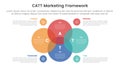 catt marketing framework infographic 4 point stage template with venn diagram blending and big circle center for slide