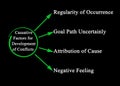 Causative Factors for Development of Conflicts