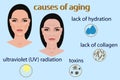 Causes of aging, vector illustration with two faces and small pictures Royalty Free Stock Photo