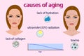 Causes of aging, vector illustration with two faces and small pictures on the light background Royalty Free Stock Photo