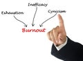 Causes of burnout Royalty Free Stock Photo