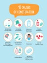 Causes of constipation in humans. Poster in gastroenterology