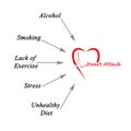 Causes of heart attack