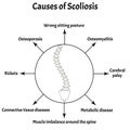 Causes of Scoliosis. Spinal curvature, kyphosis, lordosis of the neck, scoliosis, arthrosis. Improper posture and stoop