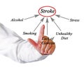 Causes of Stroke