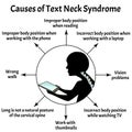 Causes of Text Neck Syndrome. Spinal curvature, kyphosis, lordosis of the neck, scoliosis, arthrosis. Improper posture