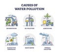 Causes of water pollution with ground contamination outline set