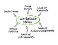 Causes of Workplace Stress