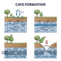 Cave formation in limestone educational process explanation outline diagram