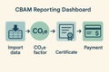 CBAM reporting dashboard visual showing flow from import data through CO2e factor to certification and payment Royalty Free Stock Photo