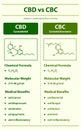 CBD vs CBC, Cannabidiol vs Cannabichromene vertical infographic Royalty Free Stock Photo