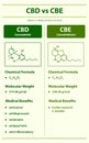 CBD vs CBE, Cannabidiol vs Cannabielsoin vertical infographic