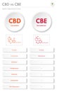 CBD vs CBE, Cannabidiol vs Cannabielsoin vertical business infographic