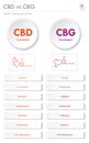 CBD vs CBG, Cannabidiol vs Cannabigerol vertical business infographic Royalty Free Stock Photo