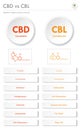 CBD vs CBL, Cannabidiol vs Cannabicyclol vertical business infographic Royalty Free Stock Photo