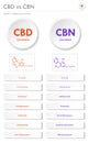 CBD vs CBN, Cannabidiol vs Cannabinol vertical business infographic Complete