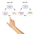 Before and after CBT Royalty Free Stock Photo