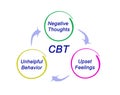 CBT Diagram Royalty Free Stock Photo