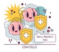CD4 cells. Helper T-cells fight infection. HIV, immunodeficiency virus