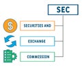 SEC - Securities and Exchange Commission   acronym  business concept background. Royalty Free Stock Photo
