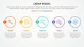 CEDAR feedback model infographic concept for slide presentation with big outline circle horizontal with 5 point list with flat