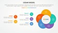 CEDAR feedback model infographic concept for slide presentation with creative circle flower shape with 5 point list with flat