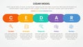 CEDAR feedback model infographic concept for slide presentation with horizontal round rectangle shape timeline style with 5 point
