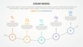 CEDAR feedback model infographic concept for slide presentation with outline circle on curve line with 5 point list with flat