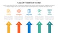 CEDAR feedback model infographic template banner with arrow shape top direction with 5 point list information for slide