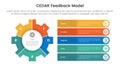 CEDAR feedback model infographic template banner with big gear and round rectangle stack information with 5 point list information