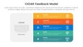 CEDAR feedback model infographic template banner with big round rectangle box and vertical point stack with 5 point list