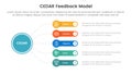 CEDAR feedback model infographic template banner with circle linked line with round rectangle box with 5 point list information