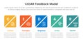 CEDAR feedback model infographic template banner with creative square box slice timeline horizontal with 5 point list information