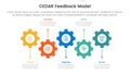 CEDAR feedback model infographic template banner with horizontal timeline with gear structure shape up and down with 5 point list