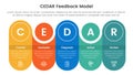 CEDAR feedback model infographic template banner with round rectangle with circle combination timeline with 5 point list