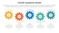 CEDAR feedback model infographic template banner with small gear horizontal timeline style up and down with 5 point list