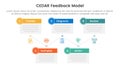 CEDAR feedback model infographic template banner with timeline box table up and down with 5 point list information for slide