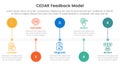 CEDAR feedback model infographic template banner with timeline circle point up and down with 5 point list information for slide