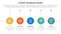 CEDAR feedback model infographic template banner with timeline circle right direction with 5 point list information for slide