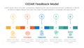 CEDAR feedback model infographic template banner with timeline rectangle box and outline circle point with 5 point list