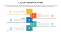 CEDAR feedback model infographic template banner with vertical timeline shape square shape with line bottom with 5 point list
