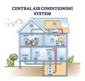 Central air conditioning system with AC temperature control outline diagram Royalty Free Stock Photo