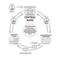 Central bank vector illustration. Outline finance explanation cycle scheme.