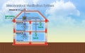 Centralised mechanical extraction system scheme, most commonly known as Mechanical Extraction Ventilation MEV for indoor air