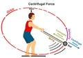 Centrifugal force infographic diagram for physics science example athlete playing hammer game Royalty Free Stock Photo