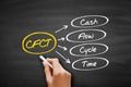 CFCT - Cash Flow Cycle Time acronym, business concept on blackboard Royalty Free Stock Photo