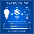 CFL LED Incandescent comparison concept. 3D Illustration..